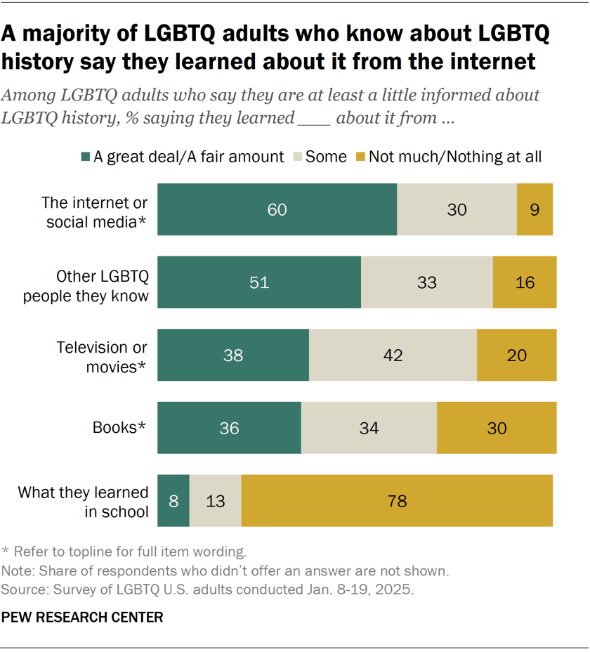 A majority of LGBTQ adults who know about LGBTQ history say they learned about it from the internet