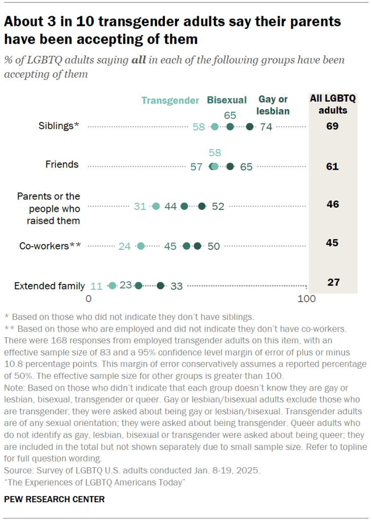 About 3 in 10 transgender adults say their parents have been accepting of them