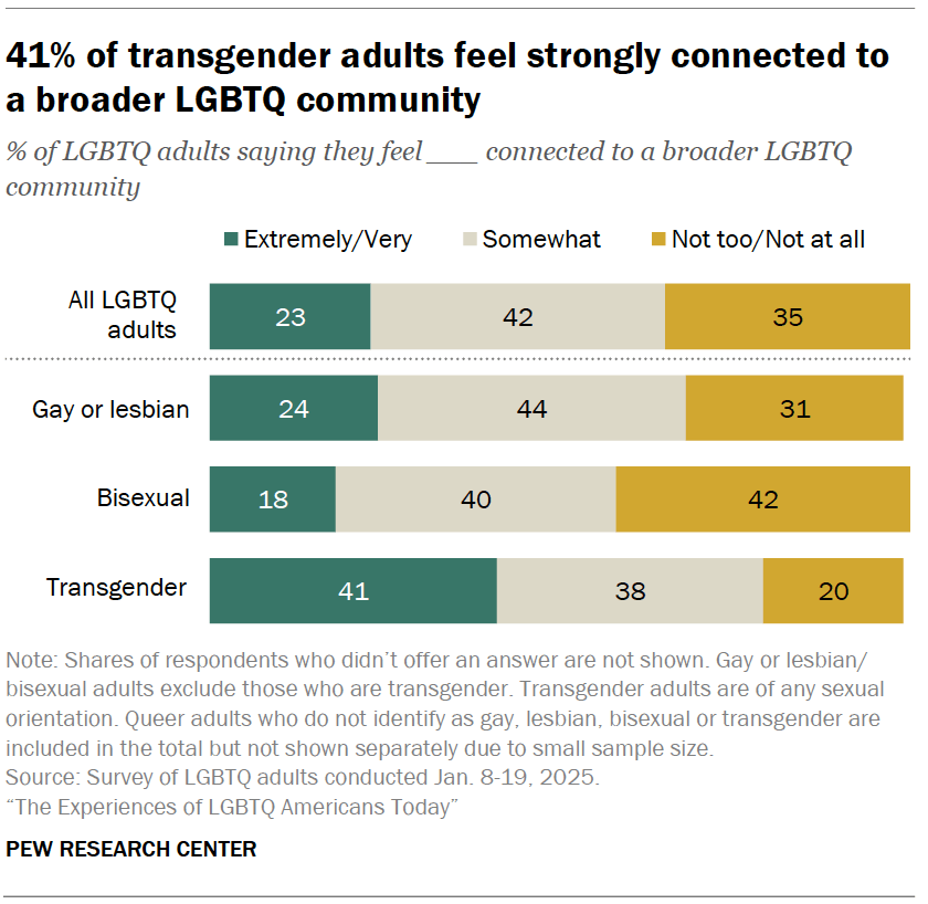 41% of transgender adults feel strongly connected to a broader LGBTQ community