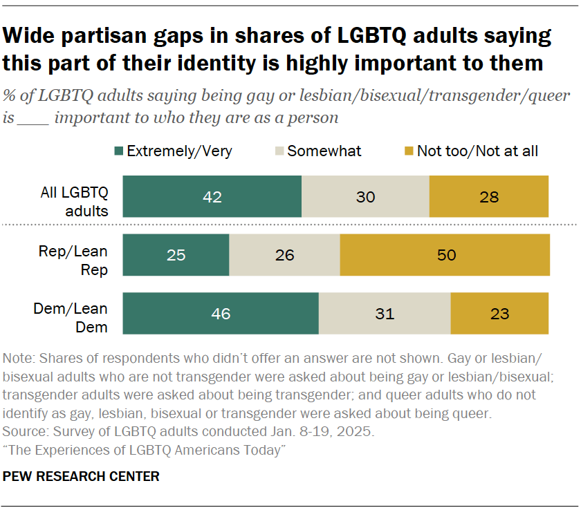 Wide partisan gaps in shares of LGBTQ adults saying this part of their identity is highly important to them