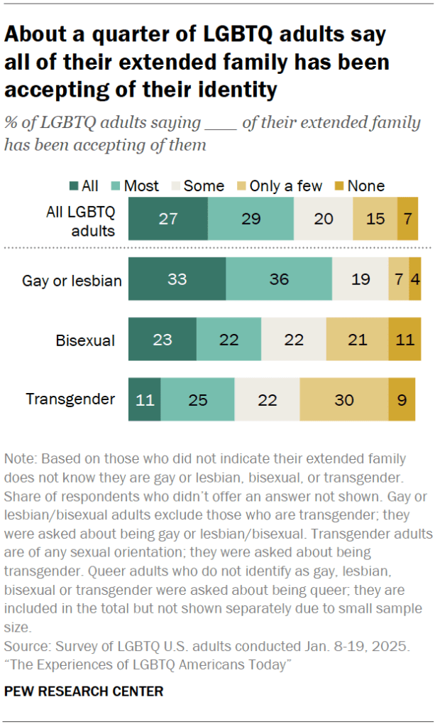 About a quarter of LGBTQ adults say all of their extended family has been accepting of their identity