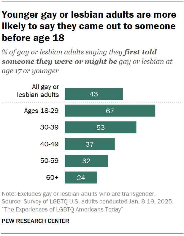 Younger gay or lesbian adults are more likely to say they came out to someone before age 18