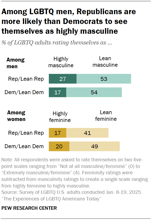 Among LGBTQ men, Republicans are more likely than Democrats to see themselves as highly masculine