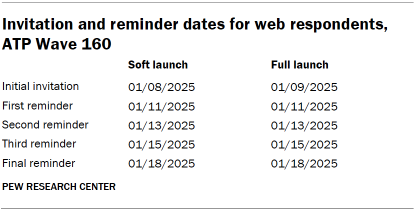 Table shows Invitation and reminder dates for web respondents, ATP Wave 160