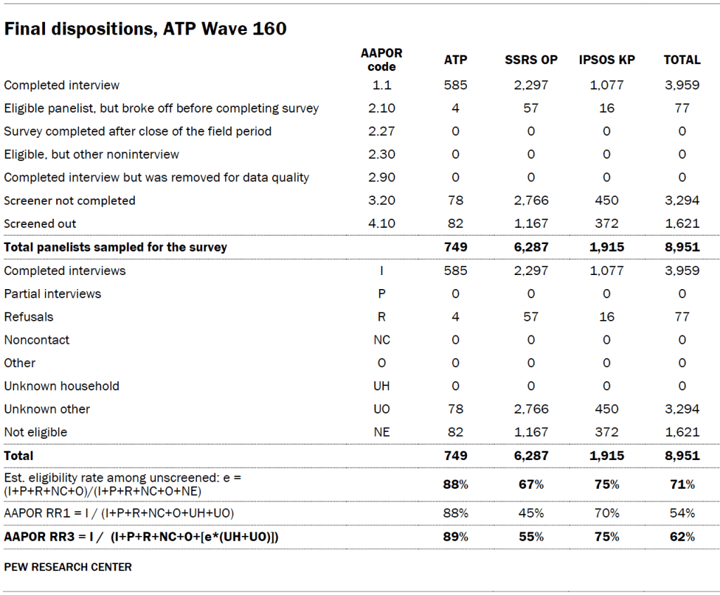 Final dispositions, ATP Wave 160