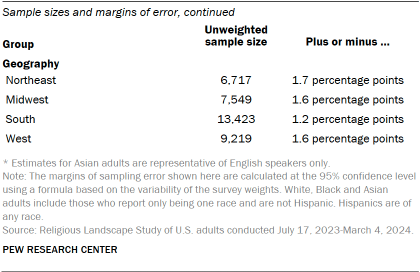 A table showing Sample sizes and margins of error, continued