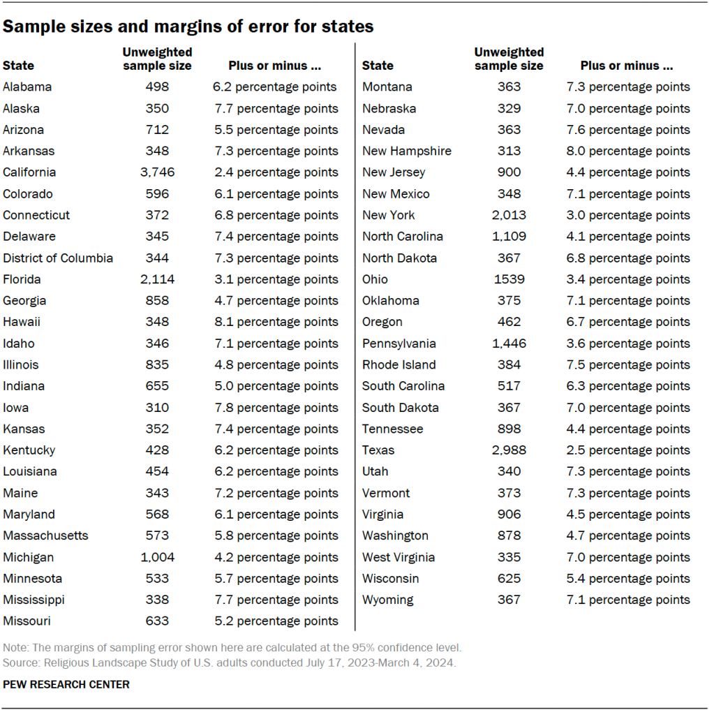 Sample sizes and margins of error for states