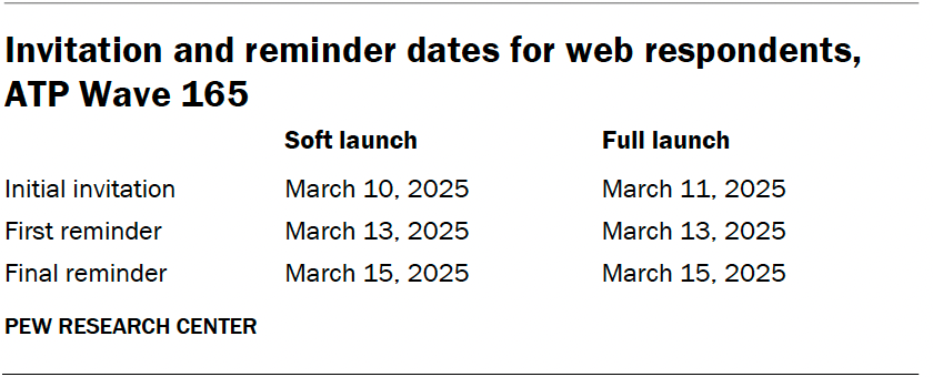 Invitation and reminder dates for web respondents, ATP Wave 165