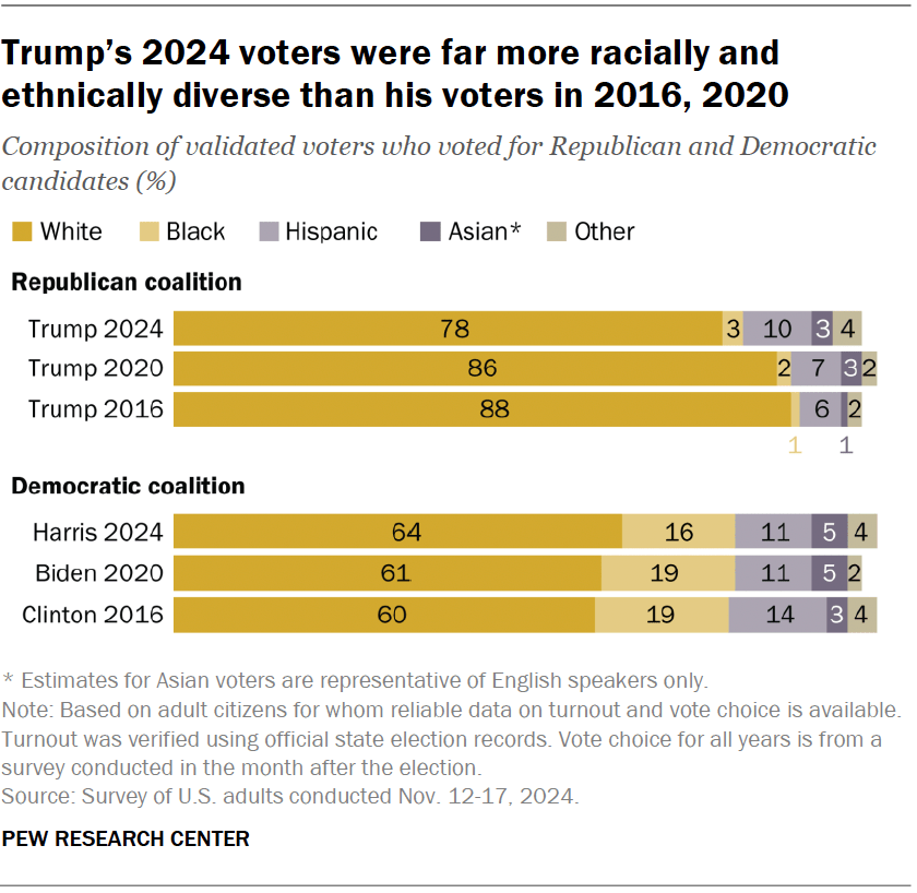 Trump’s 2024 voters were far more racially and ethnically diverse than his voters in 2016, 2020