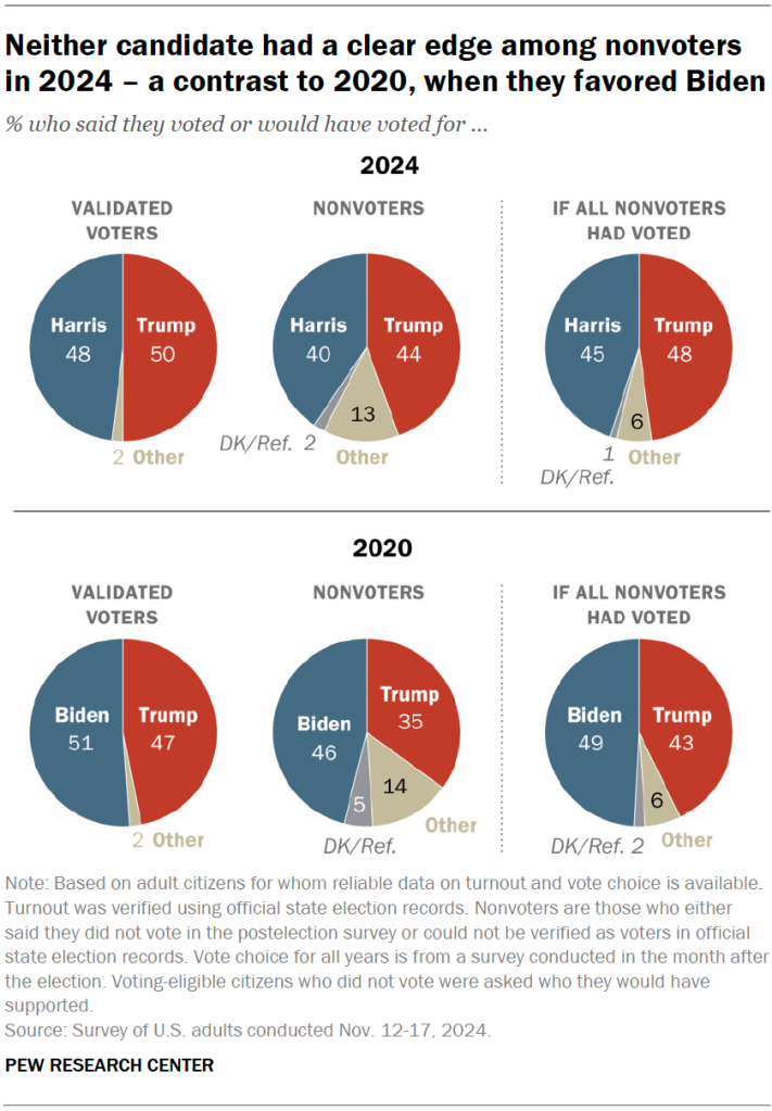 Neither candidate had a clear edge among nonvoters in 2024 – a contrast to 2020, when they favored Biden