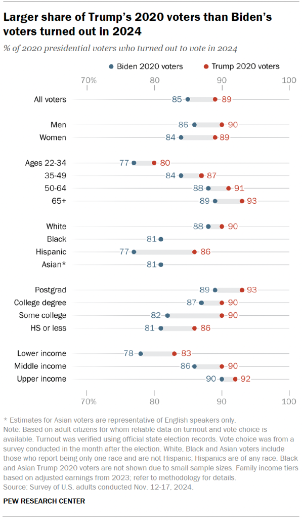 Larger share of Trump’s 2020 voters than Biden’s voters turned out in 2024