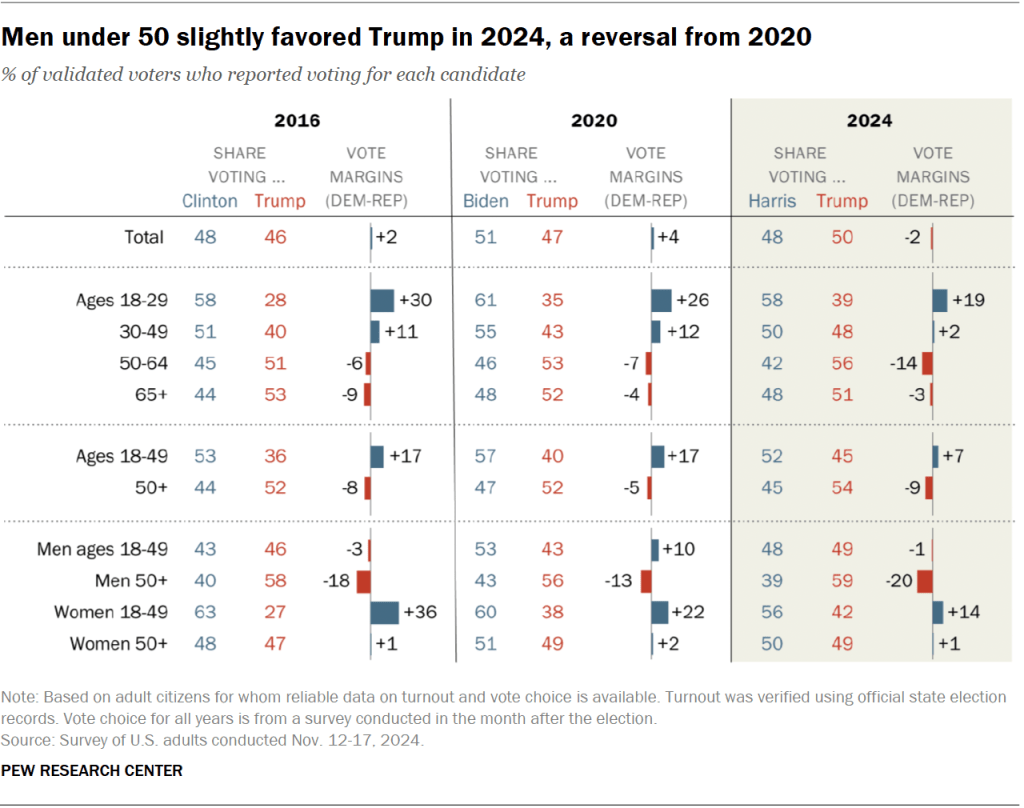 Men under 50 slightly favored Trump in 2024, a reversal from 2020