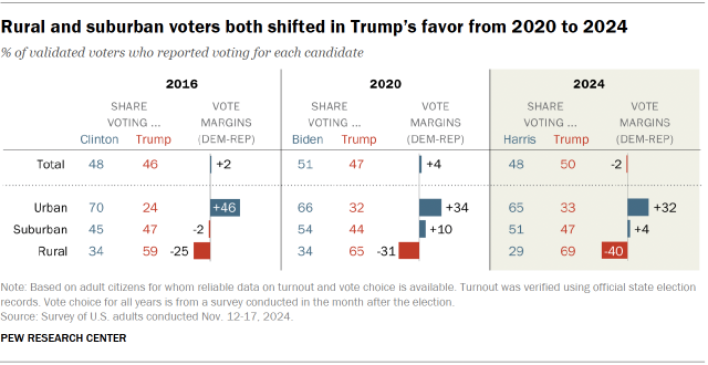 Chart shows Rural and suburban voters both shifted in Trump’s favor from 2020 to 2024