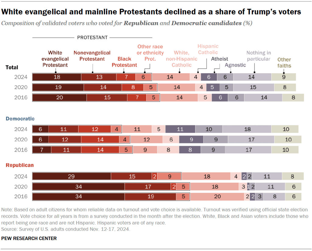 White evangelical and mainline Protestants declined as a share of Trump’s voters