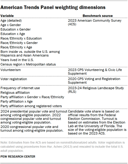 Table shows American Trends Panel weighting dimensions
