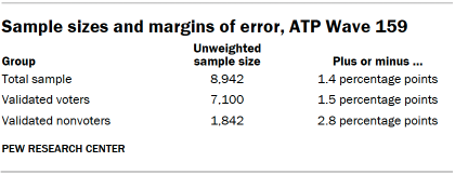 Table shows Sample sizes and margins of error, ATP Wave 159