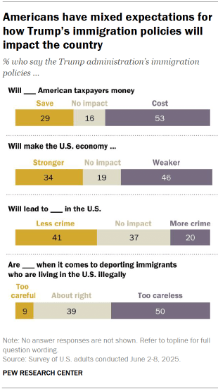 Chart shows Americans have mixed expectations for how Trump’s immigration policies will impact the country