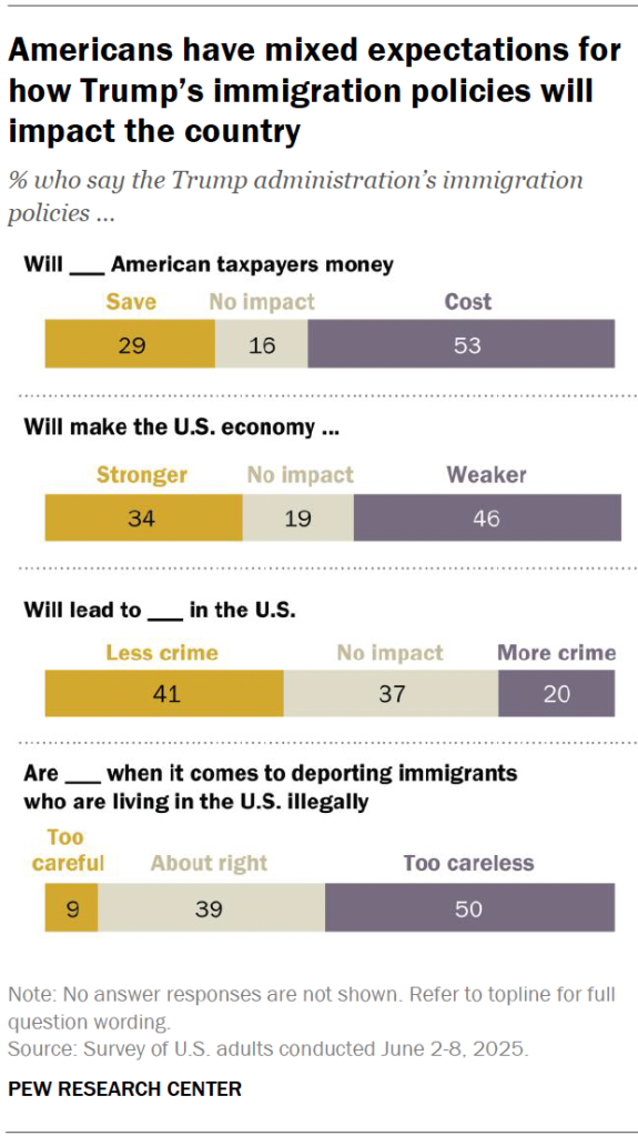Americans have mixed expectations for how Trump’s immigration policies will impact the country