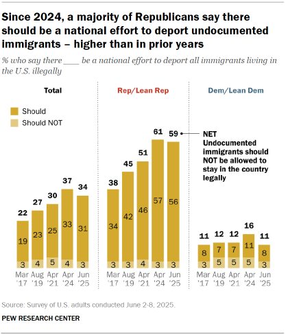 Chart shows Since 2024, a majority of Republicans say there should be a national effort to deport undocumented immigrants – higher than in prior years