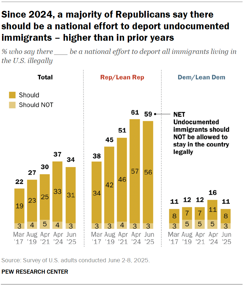 Since 2024, a majority of Republicans say there should be a national effort to deport undocumented immigrants – higher than in prior years