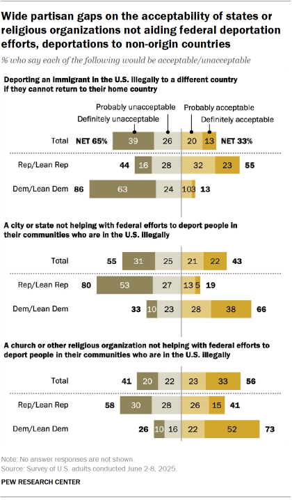 Chart shows Wide partisan gaps on the acceptability of states or religious organizations not aiding federal deportation efforts, deportations to non-origin countries