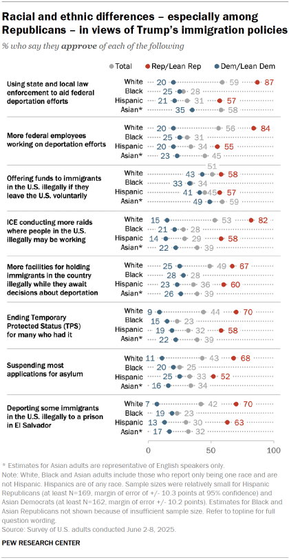 Chart shows Racial and ethnic differences – especially among Republicans – in views of Trump’s immigration policies