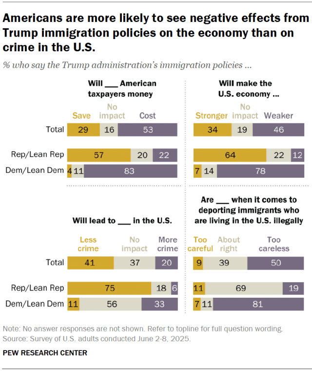 Americans are more likely to see negative effects from Trump immigration policies on the economy than on crime in the U.S.