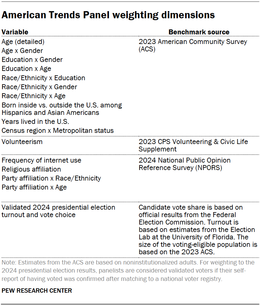 Invitation and reminder dates for web respondents, ATP Wave 172