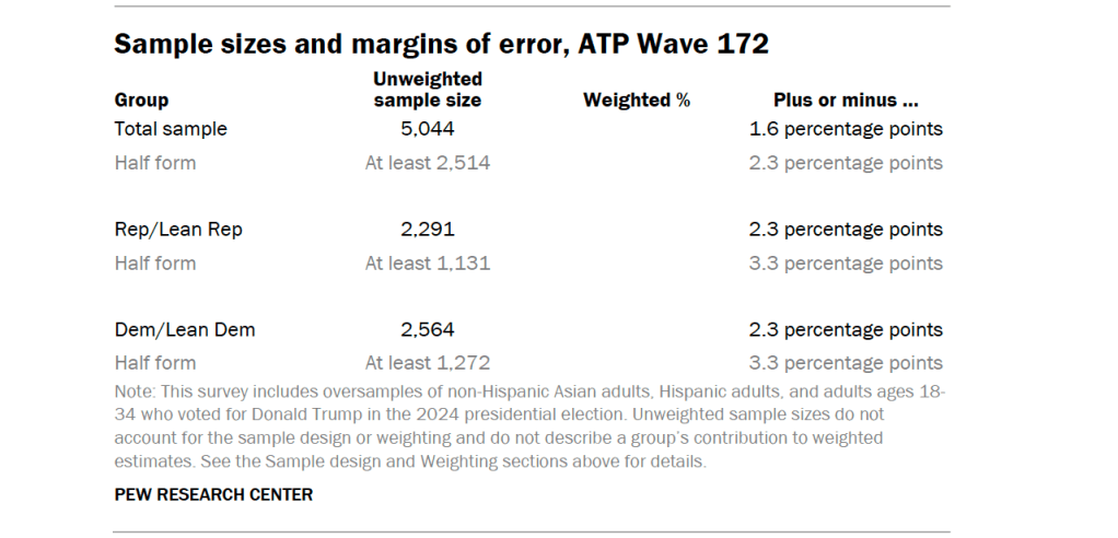 Sample sizes and margins of error, ATP Wave 172