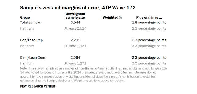 Table shows Sample sizes and margins of error, ATP Wave 172