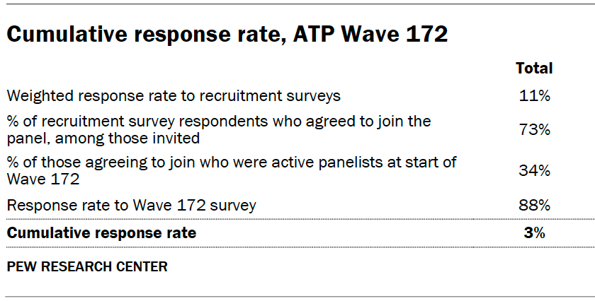 Cumulative response rate, ATP Wave 172