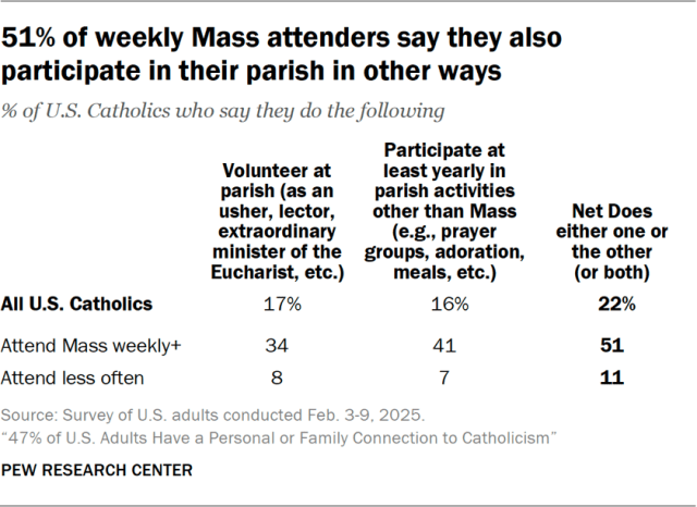 51% of weekly Mass attenders say they also participate in their parish in other ways