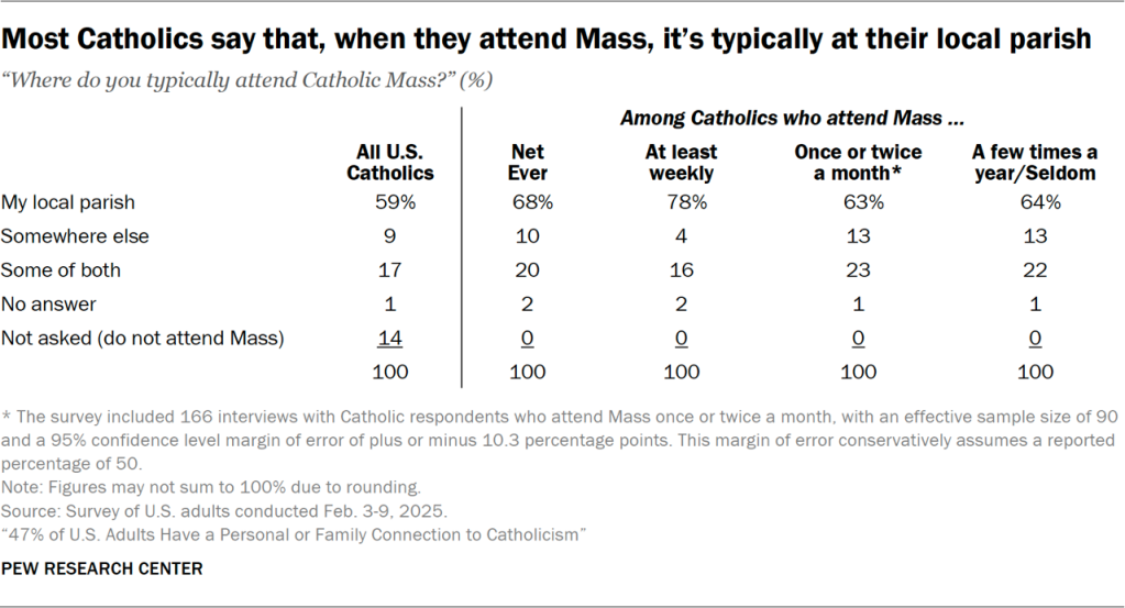Table showing most Catholics say that, when they attend Mass, it’s typically at their local parish