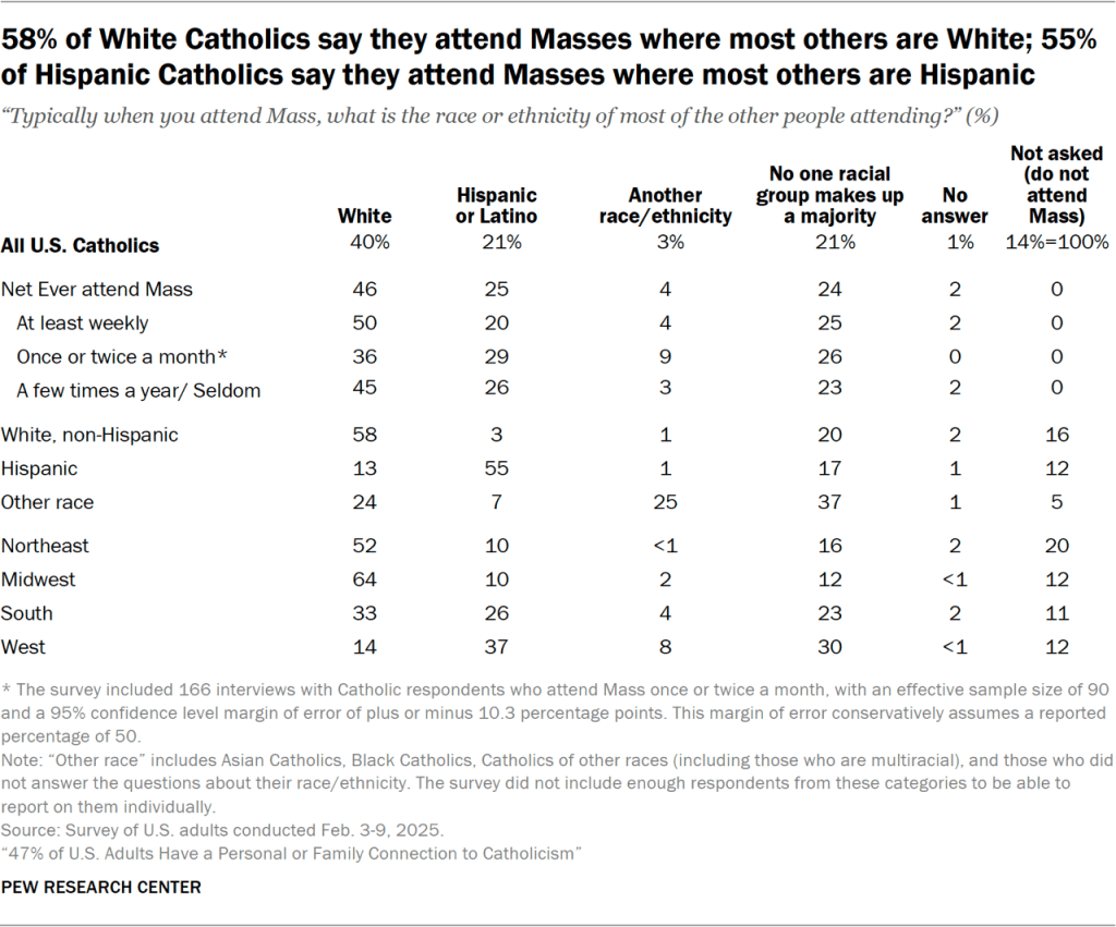 Table showing 58% of White Catholics say they attend Masses where most others are White; 55% of Hispanic Catholics say they attend Masses where most others are Hispanic