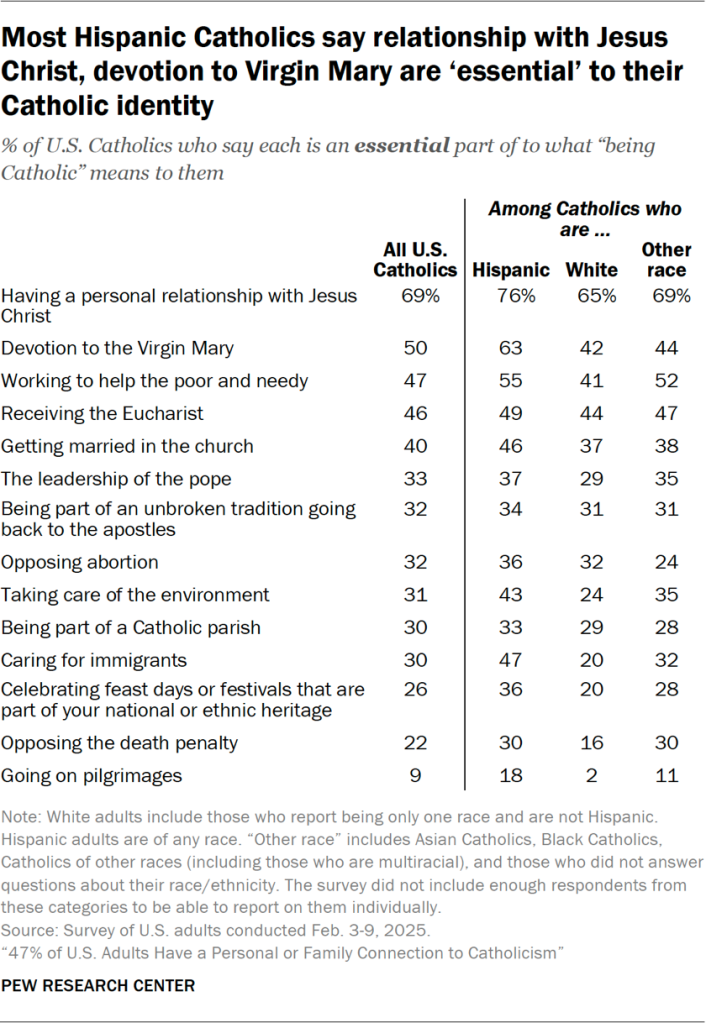 Table showing most Hispanic Catholics say relationship with Jesus Christ, devotion to Virgin Mary are ‘essential’ to their Catholic identity