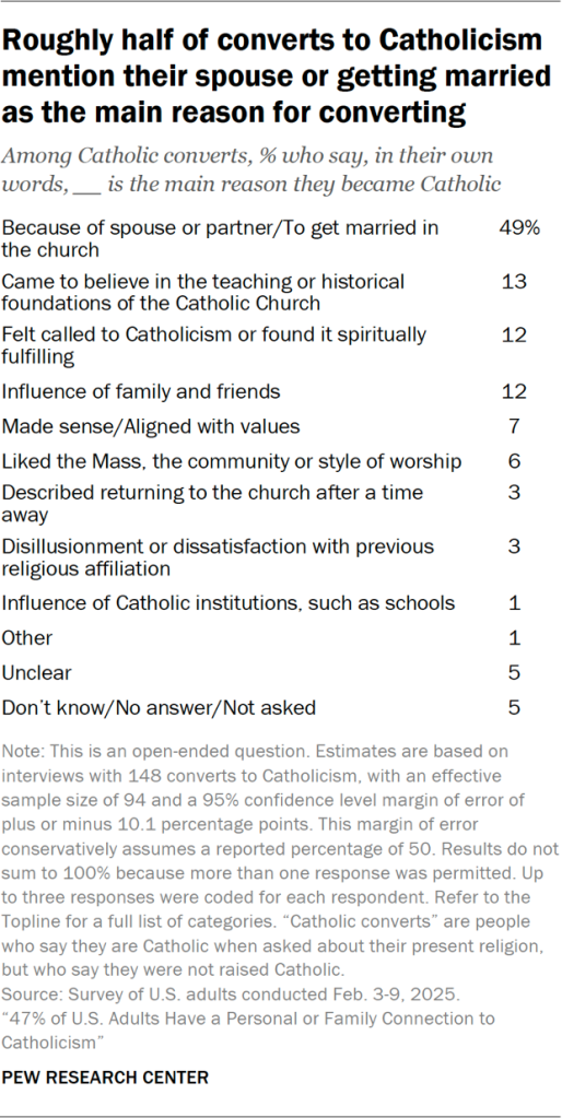 Table showing roughly half of converts to Catholicism mention their spouse or getting married as the main reason for converting