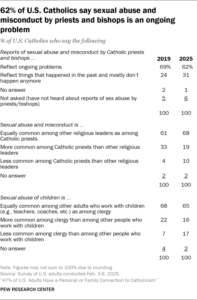 62% of U.S. Catholics say sexual abuse and misconduct by priests and bishops is an ongoing problem