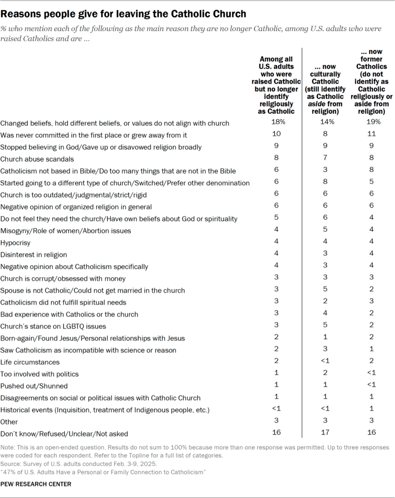 Table showing the reasons people give for leaving the Catholic Church