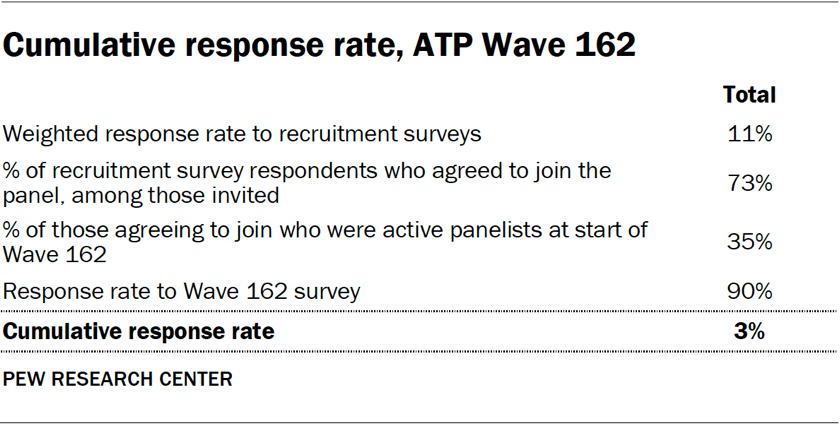 Table showing the cumulative response rate in ATP Wave 162