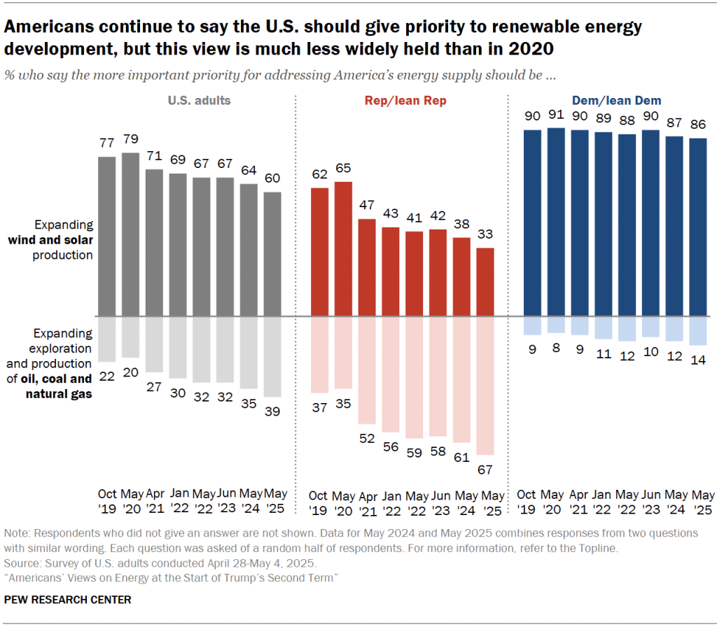 Americans continue to say the U.S. should give priority to renewable energy development, but this view is much less widely held than in 2020