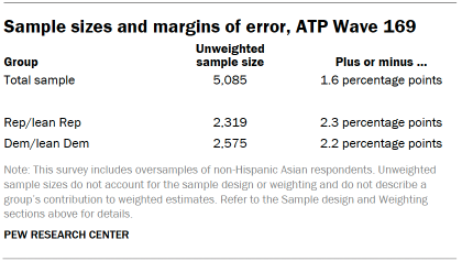 Table shows Sample sizes and margins of error, ATP Wave 169