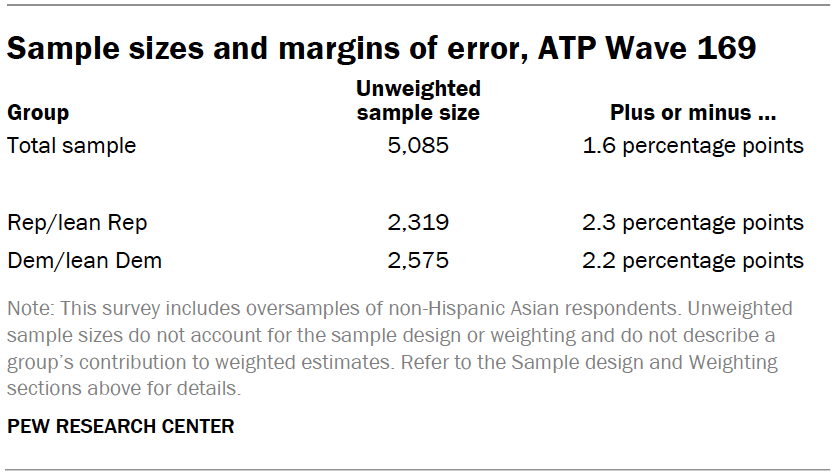 Sample sizes and margins of error, ATP Wave 169