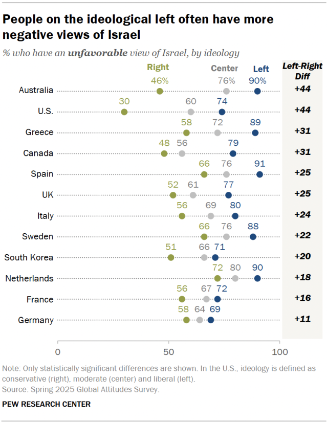 A dot plot showing that people on the ideological left often have more negative views of Israel.