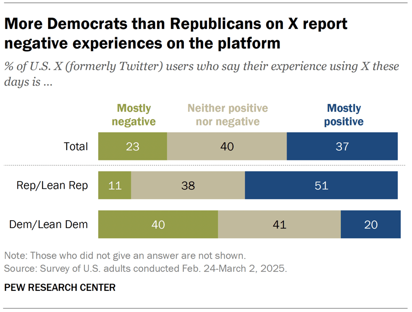 More Democrats than Republicans on X report negative experiences on the platform