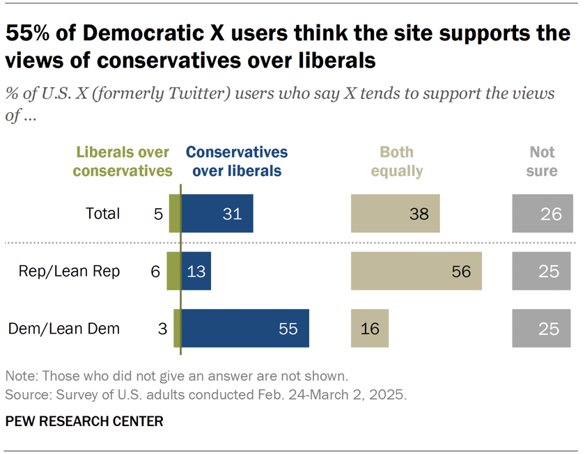 55% of Democratic X users think the site supports the views of conservatives over liberals