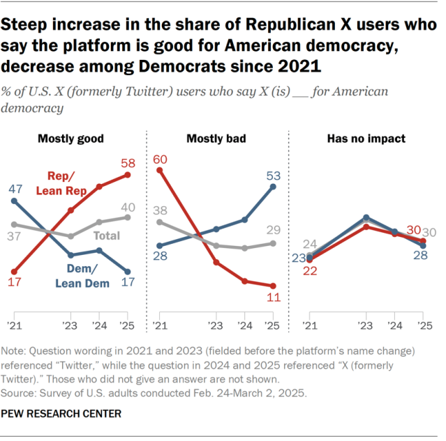Line chart showing steep increase in the share of Republican X users who say the platform is good for American democracy, decrease among Democrats since 2021.