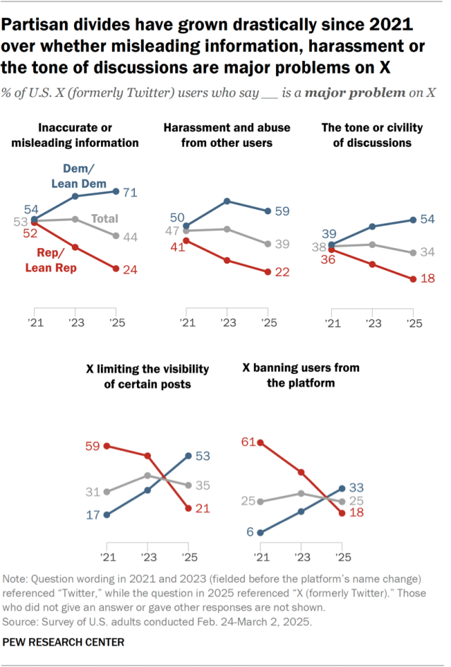 Line chart showing that partisan divides have grown drastically since 2021 over whether misleading information, harassment or the tone of discussions are major problems on X.
