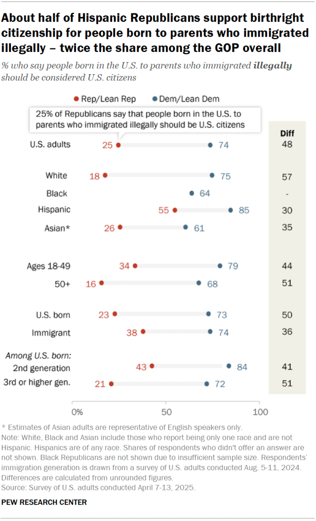 A dot plot showing that about half of Hispanic Republicans support birthright citizenship for people born to parents who immigrated illegally – twice the share among the GOP overall.