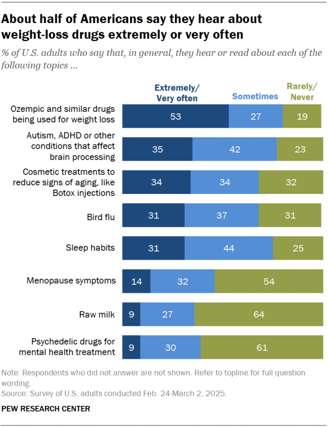 A horizontal stacked bar chart showing that about half of Americans say they hear about
weight-loss drugs extremely or very often.