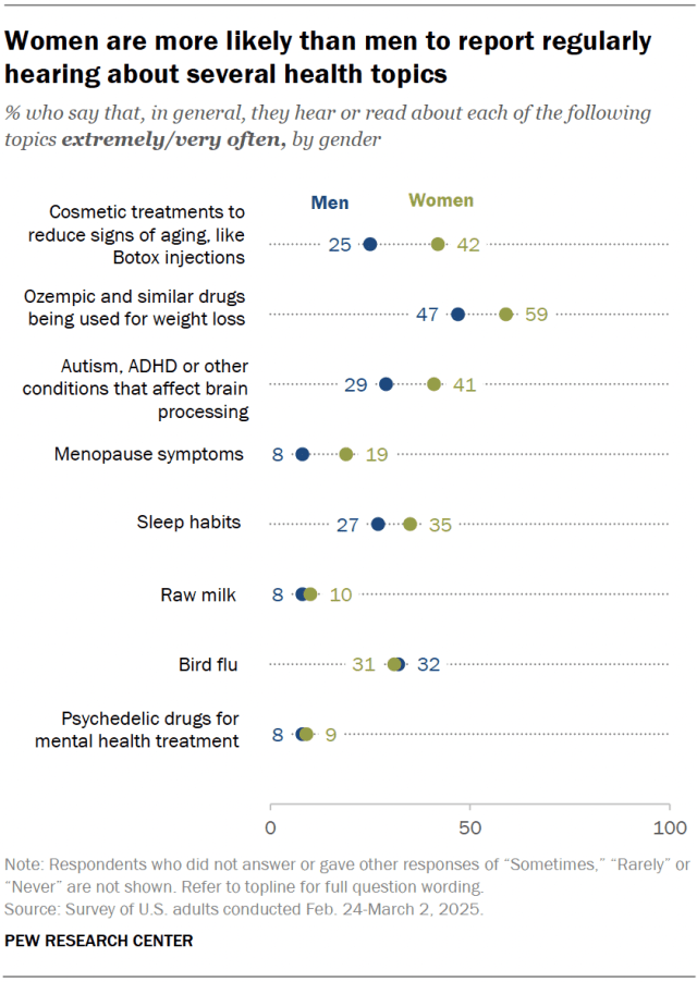 A dot plot showing that women are more likely than men to report regularly hearing about several health topics.